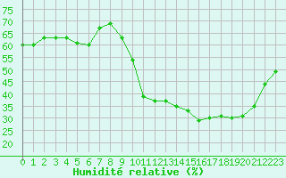 Courbe de l'humidit relative pour Saint-Clment-de-Rivire (34)