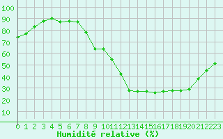 Courbe de l'humidit relative pour Rochegude (26)