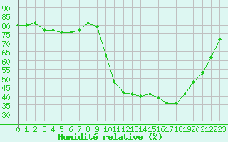 Courbe de l'humidit relative pour Carcassonne (11)