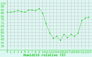 Courbe de l'humidit relative pour Saclas (91)