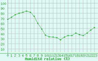 Courbe de l'humidit relative pour Les Pennes-Mirabeau (13)