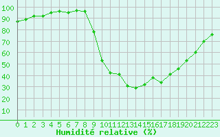 Courbe de l'humidit relative pour Ristolas (05)