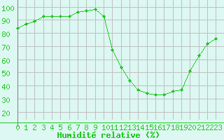 Courbe de l'humidit relative pour Lussat (23)