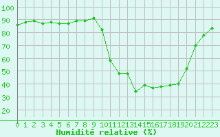 Courbe de l'humidit relative pour Saclas (91)