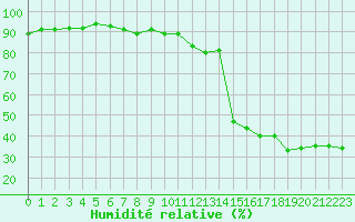 Courbe de l'humidit relative pour Cavalaire-sur-Mer (83)