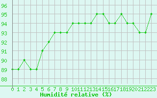 Courbe de l'humidit relative pour Remich (Lu)