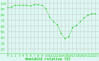 Courbe de l'humidit relative pour Grenoble/agglo Le Versoud (38)
