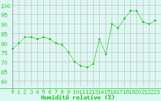 Courbe de l'humidit relative pour Ploumanac'h (22)
