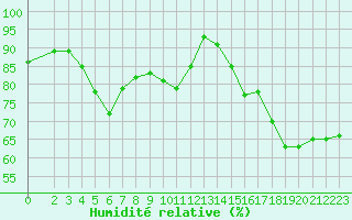 Courbe de l'humidit relative pour Lignerolles (03)