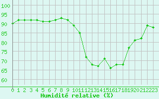 Courbe de l'humidit relative pour Brignogan (29)