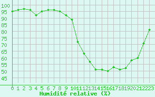 Courbe de l'humidit relative pour Biarritz (64)