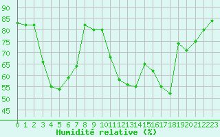 Courbe de l'humidit relative pour Montpellier (34)