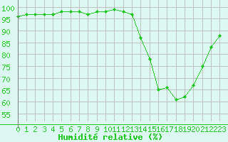 Courbe de l'humidit relative pour Trappes (78)