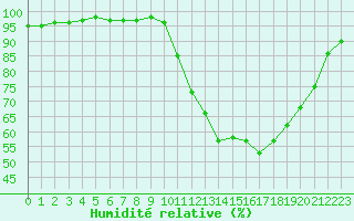 Courbe de l'humidit relative pour Sgur-le-Chteau (19)