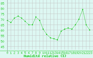 Courbe de l'humidit relative pour Ploumanac'h (22)