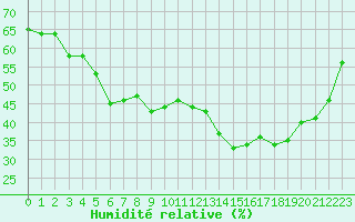 Courbe de l'humidit relative pour Lons-le-Saunier (39)