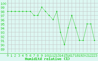 Courbe de l'humidit relative pour Deauville (14)