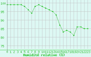 Courbe de l'humidit relative pour Saint-Brieuc (22)