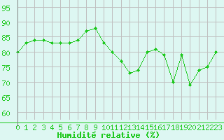 Courbe de l'humidit relative pour Millau (12)