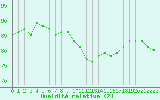 Courbe de l'humidit relative pour Ploumanac'h (22)
