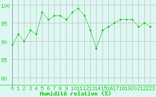 Courbe de l'humidit relative pour Trelly (50)