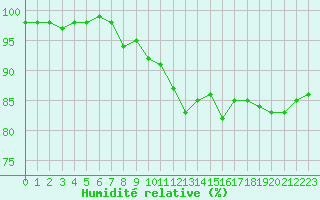 Courbe de l'humidit relative pour Cherbourg (50)