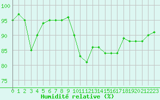 Courbe de l'humidit relative pour Brion (38)