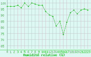 Courbe de l'humidit relative pour Brigueuil (16)