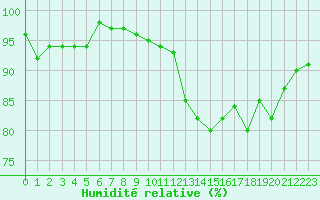 Courbe de l'humidit relative pour Nris-les-Bains (03)