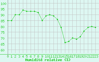 Courbe de l'humidit relative pour Agen (47)