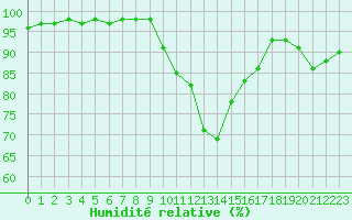 Courbe de l'humidit relative pour Ble / Mulhouse (68)