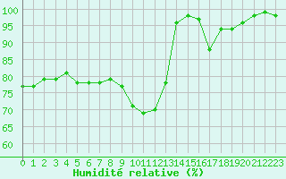 Courbe de l'humidit relative pour Aurillac (15)