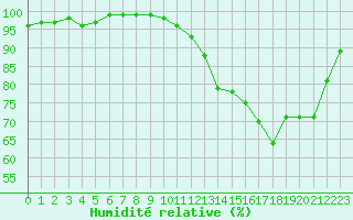 Courbe de l'humidit relative pour Trappes (78)