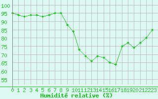Courbe de l'humidit relative pour Pau (64)