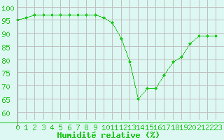 Courbe de l'humidit relative pour Saint-Mdard-d'Aunis (17)
