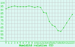 Courbe de l'humidit relative pour Cabestany (66)