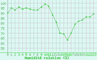 Courbe de l'humidit relative pour Lhospitalet (46)
