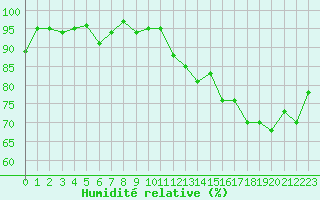 Courbe de l'humidit relative pour Grenoble/St-Etienne-St-Geoirs (38)