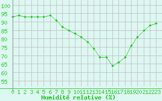 Courbe de l'humidit relative pour Lyon - Saint-Exupry (69)
