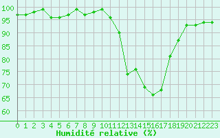 Courbe de l'humidit relative pour Thomery (77)