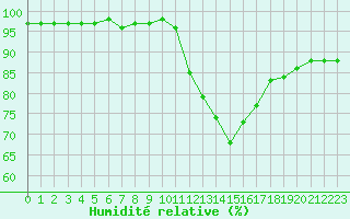 Courbe de l'humidit relative pour Muirancourt (60)