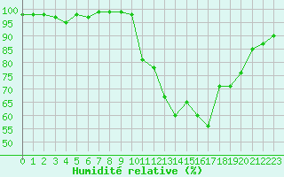 Courbe de l'humidit relative pour Chteau-Chinon (58)