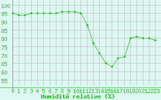 Courbe de l'humidit relative pour Guret (23)