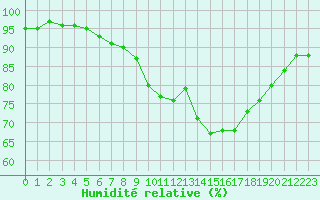 Courbe de l'humidit relative pour Le Havre - Octeville (76)