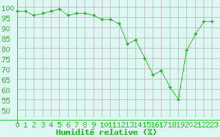 Courbe de l'humidit relative pour Brigueuil (16)