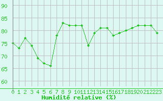 Courbe de l'humidit relative pour Cap Corse (2B)