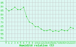 Courbe de l'humidit relative pour Dunkerque (59)