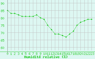 Courbe de l'humidit relative pour Corny-sur-Moselle (57)