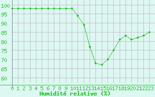 Courbe de l'humidit relative pour Ruffiac (47)
