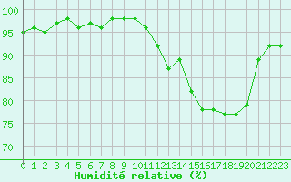 Courbe de l'humidit relative pour Beauvais (60)